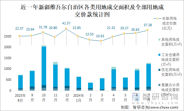 近一年新疆维吾尔自治区各类用地成交面积及全部用地成交价款统计图