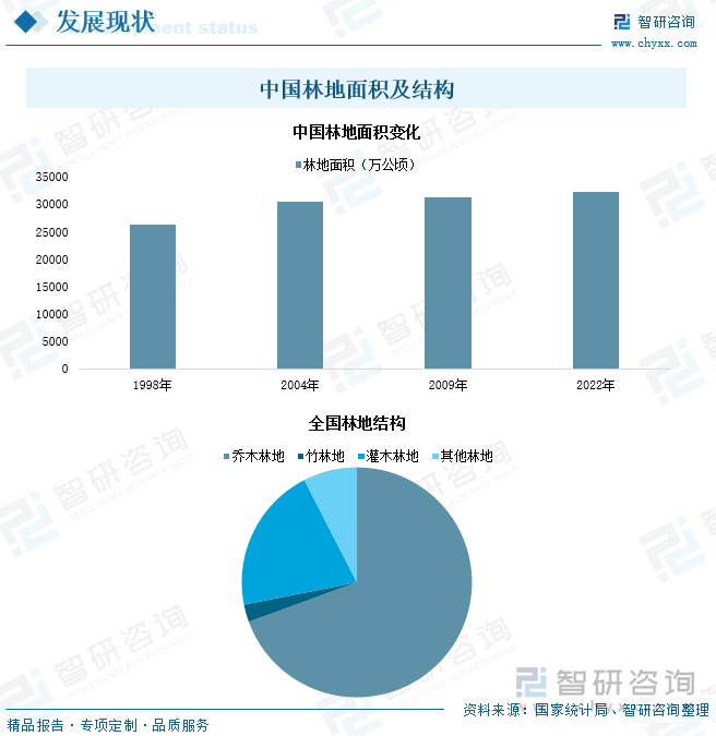 中国林地面积及结构