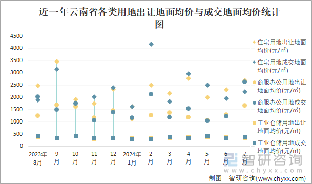 近一年云南省各类用地出让地面均价与成交地面均价统计图