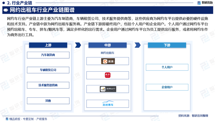 网约车行业产业链上游主要为汽车制造商、车辆租赁公司、技术服务提供商等，这些供应商为网约车平台提供必要的硬件设施和技术支持。产业链中游为网约出租车服务商。产业链下游即最终用户，包括个人用户和企业用户。个人用户通过网约车平台预约出租车、专车、拼车/顺风车等，满足多样化的出行需求。企业用户通过网约车平台为员工提供出行服务，或者将网约车作为商务出行工具。