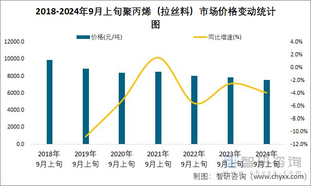 2018-2024年9月上旬聚丙烯（拉丝料）市场价格变动统计图