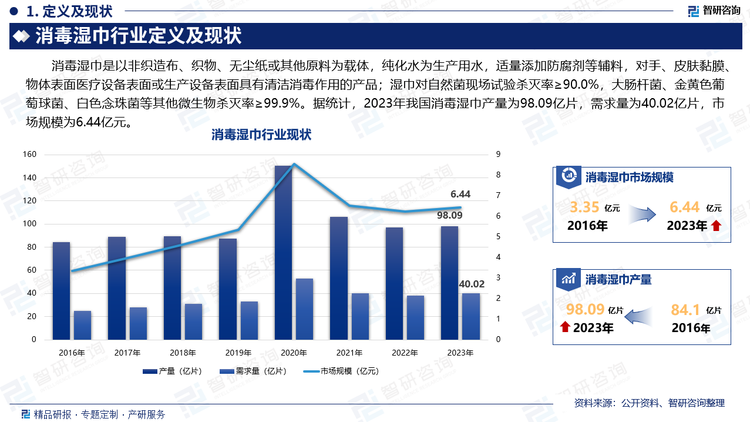 消毒湿巾是以非织造布、织物、无尘纸或其他原料为载体，纯化水为生产用水，适量添加防腐剂等辅料，对手、皮肤黏膜、物体表面医疗设备表面或生产设备表面具有清洁消毒作用的产品；湿巾对自然菌现场试验杀灭率≥90.0%，大肠杆菌、金黄色葡萄球菌、白色念珠菌等其他微生物杀灭率≥99.9%。据统计，2023年我国消毒湿巾产量为98.09亿片，需求量为40.02亿片，市场规模为6.44亿元。