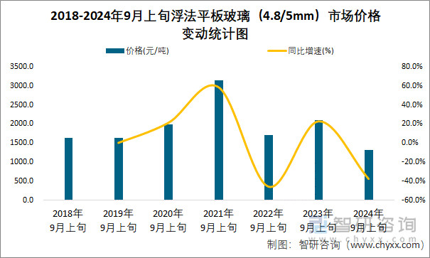 2018-2024年9月上旬浮法平板玻璃（4.8/5mm）市场价格变动统计图