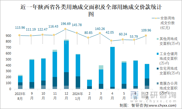 近一年陕西省各类用地成交面积及全部用地成交价款统计图