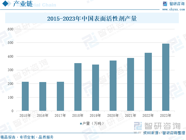 2015-2023年中国表面活性剂产量