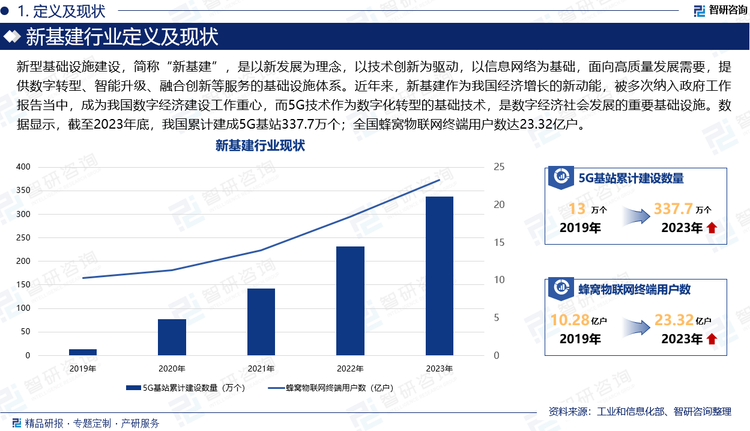 新型基础设施建设，简称“新基建”，是以新发展为理念，以技术创新为驱动，以信息网络为基础，面向高质量发展需要，提供数字转型、智能升级、融合创新等服务的基础设施体系。近年来，新基建作为我国经济增长的新动能，被多次纳入政府工作报告当中，成为我国数字经济建设工作重心，而5G技术作为数字化转型的基础技术，是数字经济社会发展的重要基础设施。数据显示，截至2023年底，我国累计建成5G基站337.7万个；全国蜂窝物联网终端用户数达23.32亿户。