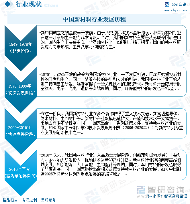 中国新材料行业发展历程