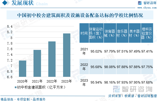 中国初中校舍建筑面积及设施设备配备达标的学校比例情况