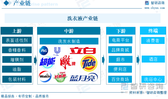 洗衣液产业链