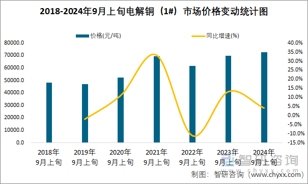 2018-2024年9月上旬电解铜（1#）市场价格变动统计图