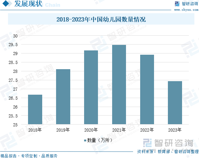 2018-2023年中国幼儿园数量情况