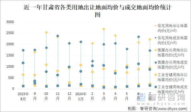 近一年甘肃省各类用地出让地面均价与成交地面均价统计图