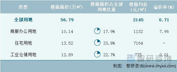 2024年7月海南省各类用地土地成交情况统计表