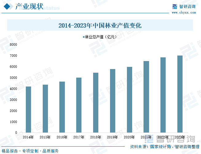 2014-2023年中国林业产值变化