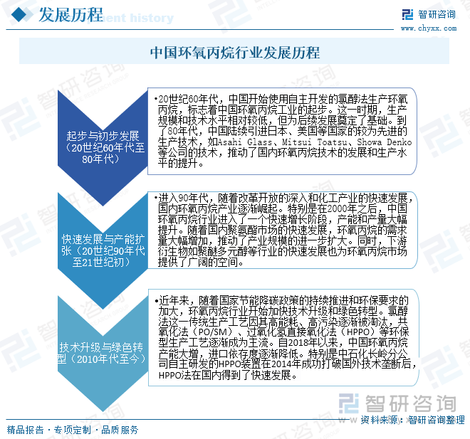 中国环氧丙烷行业发展历程