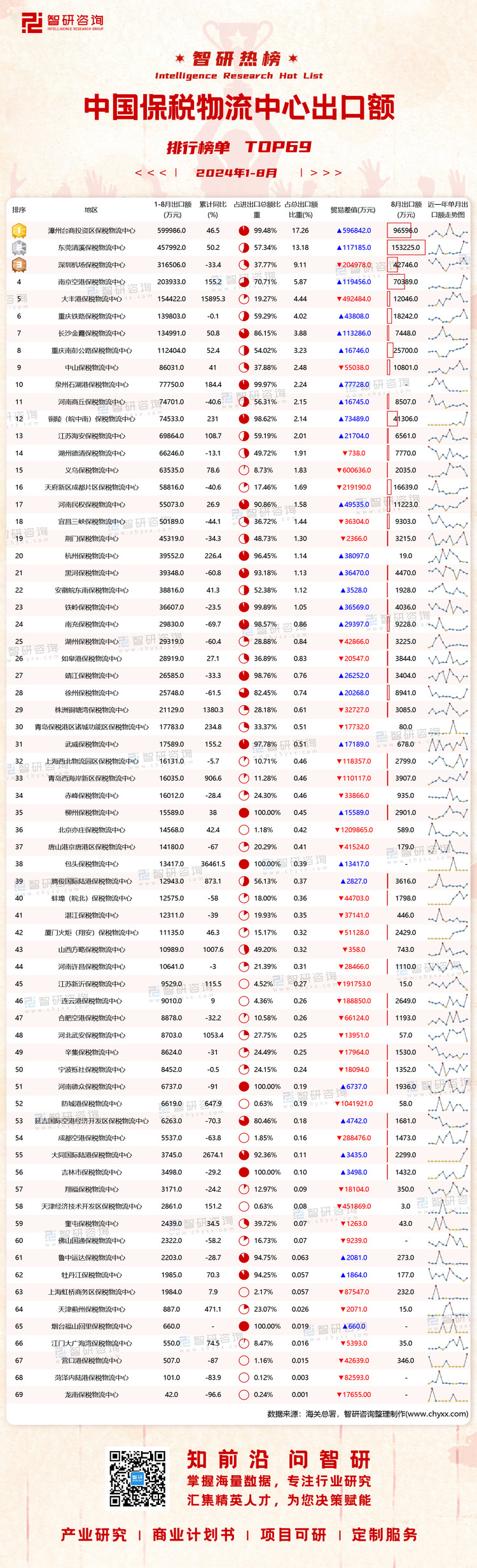 0919：1-8月中国保税物流中心出口额有二维码