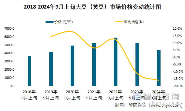 2018-2024年9月上旬大豆（黄豆）市场价格变动统计图