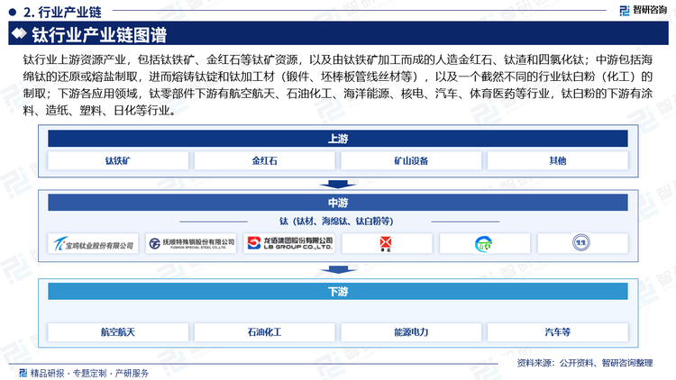 钛行业上游资源产业，包括钛铁矿、金红石等钛矿资源，以及由钛铁矿加工而成的人造金红石、钛渣和四氯化钛；中游包括海绵钛的还原或熔盐制取，进而熔铸钛锭和钛加工材（锻件、坯棒板管线丝材等），以及一个截然不同的行业钛白粉（化工）的制取；下游各应用领域，钛零部件下游有航空航天、石油化工、海洋能源、核电、汽车、体育医药等行业，钛白粉的下游有涂料、造纸、塑料、日化等行业。