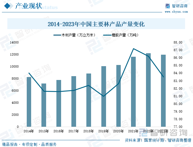 2014-2023年中国主要林产品产量变化