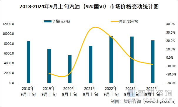 2018-2024年9月上旬汽油（92#国VI）市场价格变动统计图