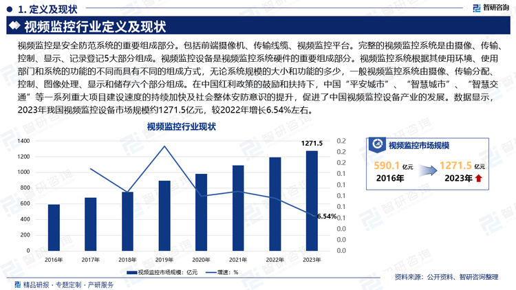 视频监控是安全防范系统的重要组成部分。包括前端摄像机、传输线缆、视频监控平台。完整的视频监控系统是由摄像、传输、控制、显示、记录登记5大部分组成。视频监控设备是视频监控系统硬件的重要组成部分。视频监控系统根据其使用环境、使用部门和系统的功能的不同而具有不同的组成方式，无论系统规模的大小和功能的多少，一般视频监控系统由摄像、传输分配、控制、图像处理、显示和储存六个部分组成。在中国红利政策的鼓励和扶持下，中国“平安城市”、“智慧城市”、“智慧交通”等一系列重大项目建设速度的持续加快及社会整体安防意识的提升，促进了中国视频监控设备产业的发展。数据显示，2023年我国视频监控设备市场规模约1271.5亿元，较2022年增长6.54%左右。