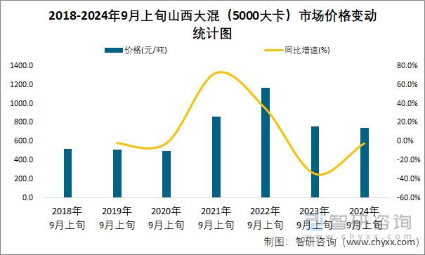 2018-2024年9月上旬山西大混（5000大卡）市场价格变动统计图