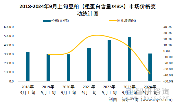 2018-2024年9月上旬豆粕（粗蛋白含量≥43%）市场价格变动统计图