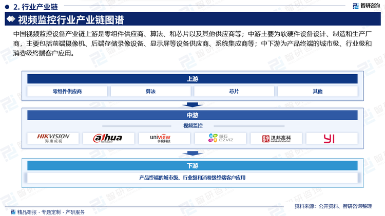 中国视频监控设备产业链上游是零组件供应商、算法、和芯片以及其他供应商等；中游主要为软硬件设备设计、制造和生产厂商，主要包括前端摄像机、后端存储录像设备、显示屏等设备供应商、系统集成商等；中下游为产品终端的城市级、行业级和消费级终端客户应用。