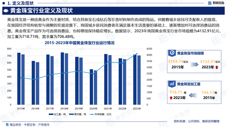 过去几年，中国黄金珠宝加工量有所波动。受经济低迷和金价上涨影响，黄金珠宝加工量由2018年的749.42吨下降至2019年的685.33吨。于2020年，疫情爆发导致加工量锐减至510.05吨。于2021年，由于政府采取有效的管控措施，线下生产过程迅速恢复，加工量有所回升。于2022年，随着疫情卷土重来，加工量再次下降，2023年国内黄金珠宝加工量回升至718.71吨，同期国内黄金珠宝需求总量为706.48吨。