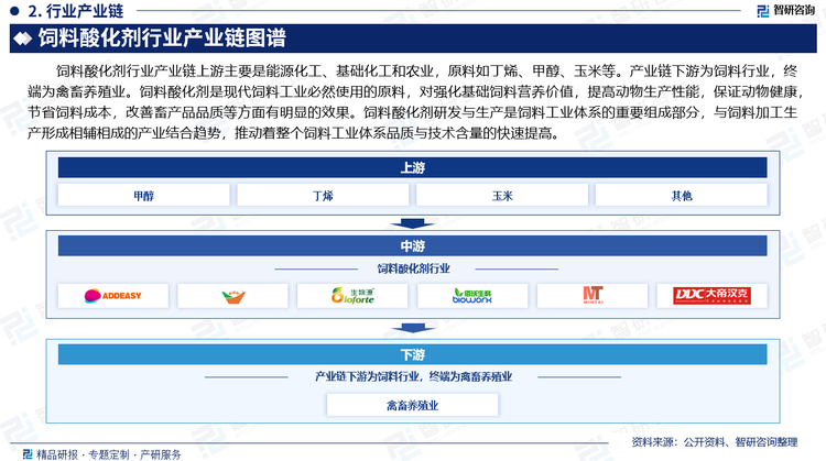 饲料酸化剂行业产业链上游主要是能源化工、基础化工和农业，原料如丁烯、甲醇、玉米等。产业链下游为饲料行业，终端为禽畜养殖业。饲料酸化剂是现代饲料工业必然使用的原料，对强化基础饲料营养价值，提高动物生产性能，保证动物健康，节省饲料成本，改善畜产品品质等方面有明显的效果。饲料酸化剂研发与生产是饲料工业体系的重要组成部分，与饲料加工生产形成相辅相成的产业结合趋势，推动着整个饲料工业体系品质与技术含量的快速提高。