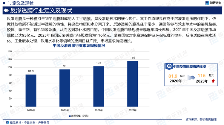 反滲透膜是一種模擬生物半透膜制成的人工半透膜，是反滲透技術(shù)的核心構(gòu)件。其工作原理是在高于溶液滲透壓的作用下，依據(jù)其他物質(zhì)不能透過半透膜的特性，將這些物質(zhì)和水分離開來。反滲透膜的膜孔徑非常小，通常能夠有效去除水中的溶解鹽類、膠體、微生物、有機物等雜質(zhì)，從而達(dá)到凈化水的目的。中國反滲透膜市場規(guī)模呈現(xiàn)逐年增長態(tài)勢，2021年中國反滲透膜市場規(guī)模已達(dá)95億元。2023年我國反滲透膜市場規(guī)模約為116億元。隨著國家對水資源保護(hù)及環(huán)保標(biāo)準(zhǔn)的提升，反滲透膜在海水淡化、工業(yè)廢水處理、飲用水凈化等領(lǐng)域的應(yīng)用日益廣泛，市場需求持續(xù)增長。