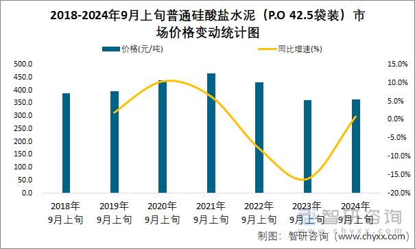 2018-2024年9月上旬普通硅酸盐水泥（P.O 42.5袋装）市场价格变动统计图