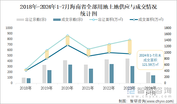 2018-2024年1-7月海南省全部用地土地供应与成交情况统计图