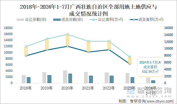 2018-2024年1-7月广西壮族自治区全部用地土地供应与成交情况统计图