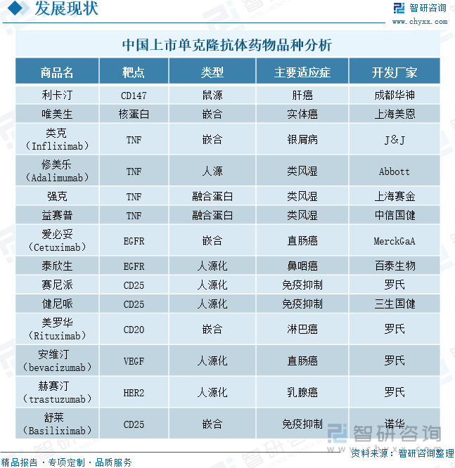 中国上市单克隆抗体药物品种分析