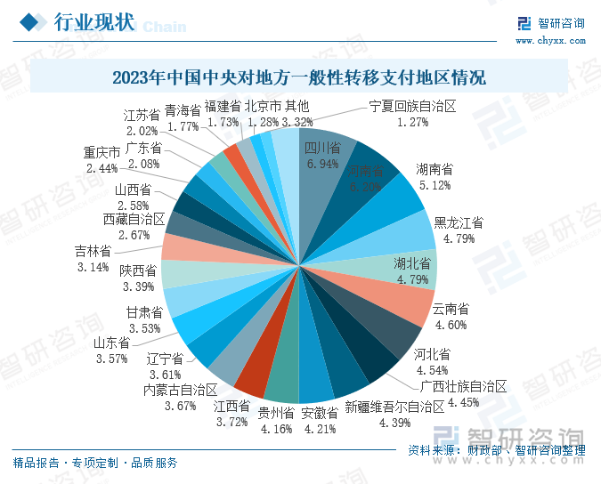 2023年中国中央对地方一般性转移支付地区情况