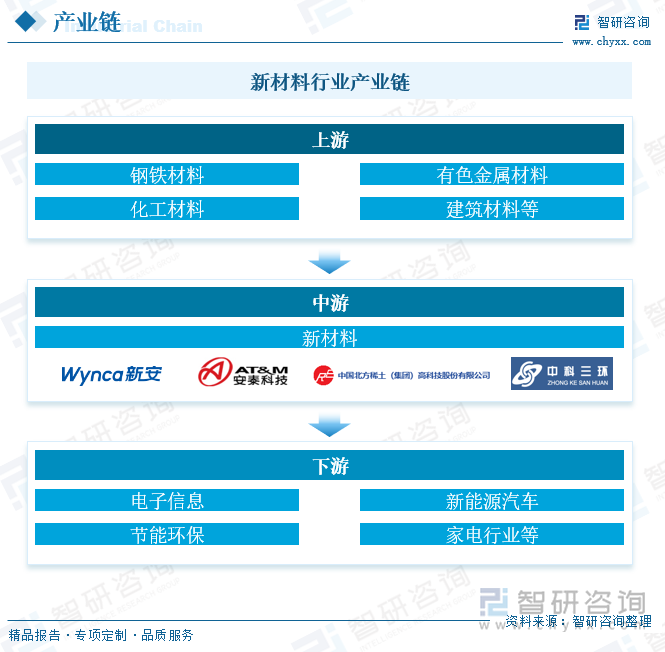 新材料行业产业链