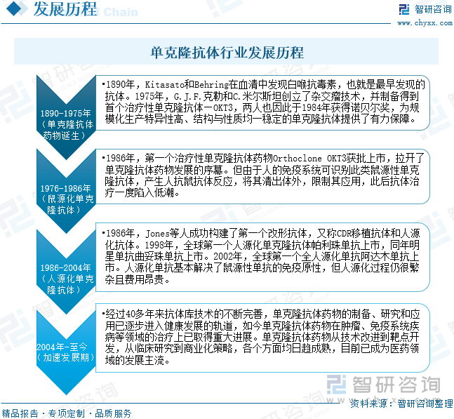 单克隆抗体行业发展历程