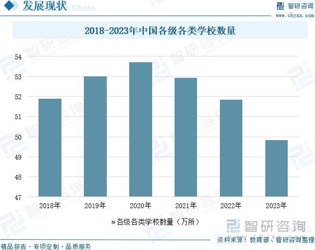 2018-2023年中国各级各类学校数量