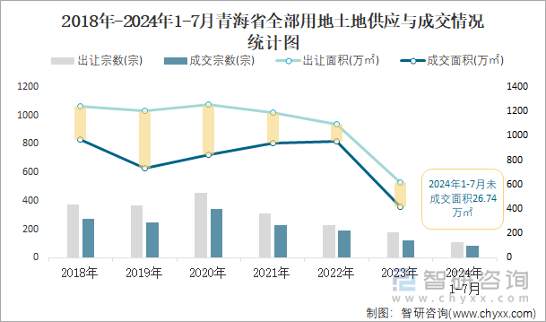 2018-2024年1-7月青海省全部用地土地供应与成交情况统计图