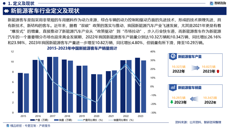 近年来，随着“双碳”政策的落实与推动，我国新能源汽车产业飞速发展，尤其是2021年更是有着“爆发式”的增量，直接推动了新能源汽车产业从“政策驱动”到“市场拉动”，步入行业快车道，2023年我国新能源汽车产销分别完成958.7万辆和949.5万辆，同比分别增长35.8%和37.9%，而新能源客车作为新能源汽车的一个重要细分市场也迎来黄金发展期，2022年我国新能源客车产销量分别达10.32万辆和10.34万辆，同比增长26.16%和23.98%，2023年我国新能源客车产量进一步增至10.82万辆，同比增长4.80%，但销量有所下滑，降至10.29万辆，同比减少0.46%。