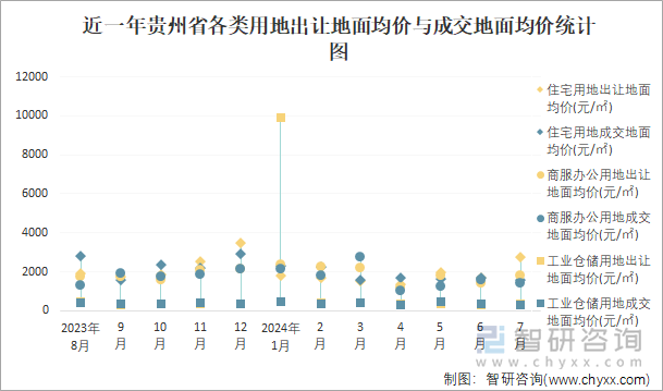 近一年贵州省各类用地出让地面均价与成交地面均价统计图