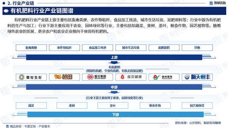 有机肥料行业产业链上游主要包括畜禽粪便、农作物秸秆、食品加工残渣、城市生活垃圾、泥肥原料等；行业中游为有机肥料的生产与加工；行业下游主要应用于农业、园林绿化等行业，主要包括如蔬菜、果树、茶叶、粮食作物、园艺植物等。随着绿色农业的发展，更多农户和农业企业倾向于使用有机肥料。