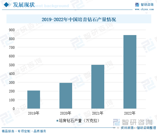 2019-2022年中国培育钻石产量情况