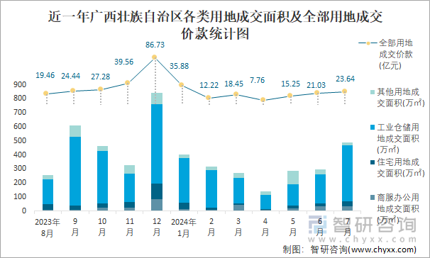 近一年广西壮族自治区各类用地成交面积及全部用地成交价款统计图