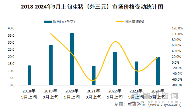 2018-2024年9月上旬生猪（外三元）市场价格变动统计图