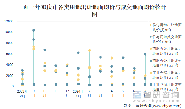 近一年重庆市各类用地出让地面均价与成交地面均价统计图