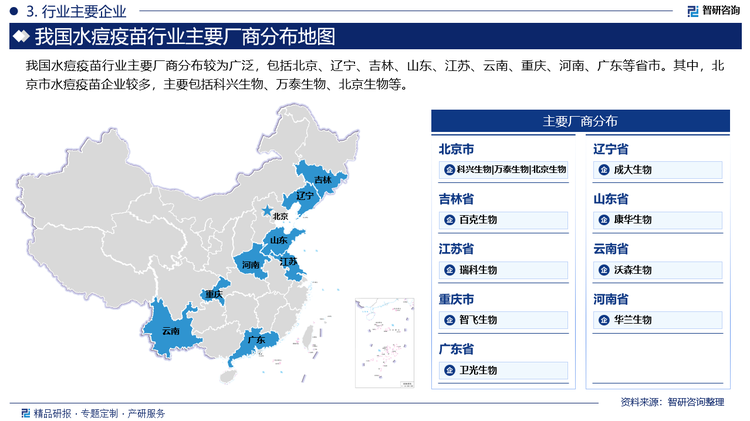 我国水痘疫苗行业主要厂商分布较为广泛，包括北京、辽宁、吉林、山东、江苏、云南、重庆、河南、广东等省市。其中，北京市水痘疫苗企业较多，主要包括科兴生物、万泰生物、北京生物等。