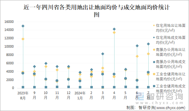 近一年四川省各类用地出让地面均价与成交地面均价统计图