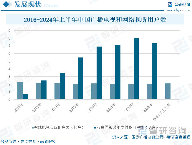 2016-2024年上半年中国广播电视和网络视听用户数